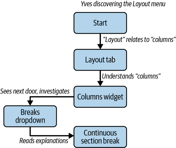 连续分节符的 PDM