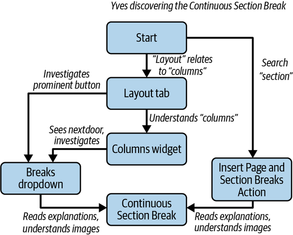 发现连续分节符的多条路径