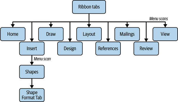 用于发现“形状格式”选项卡的 PDM