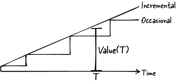 用户随时间获得的产品价值