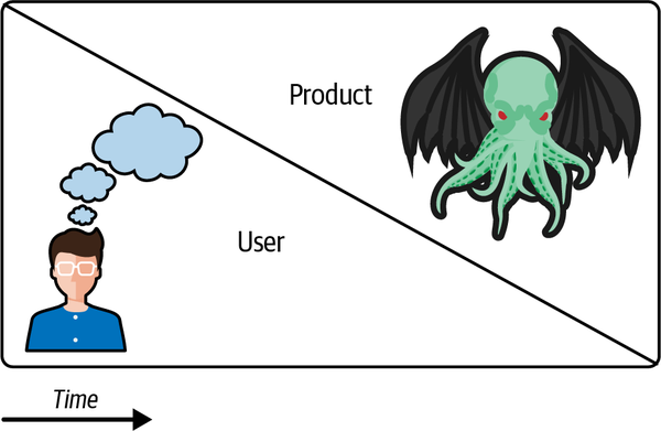 A time-based graph of an interview progress.