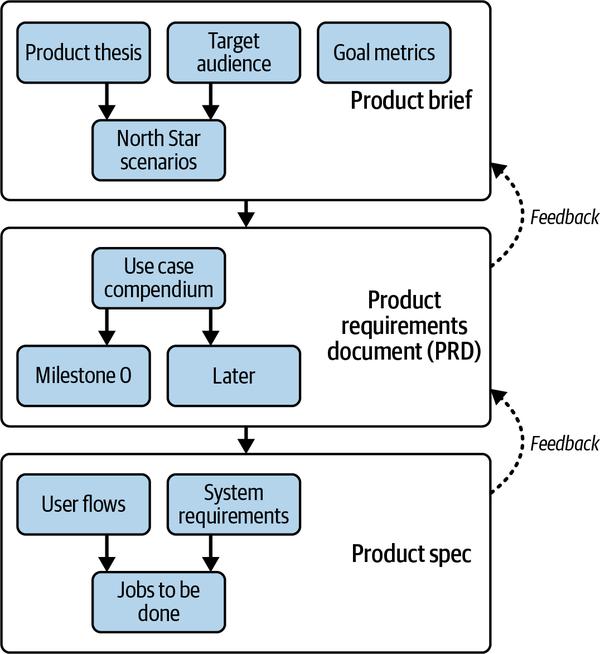 .一个产品发现流程示例